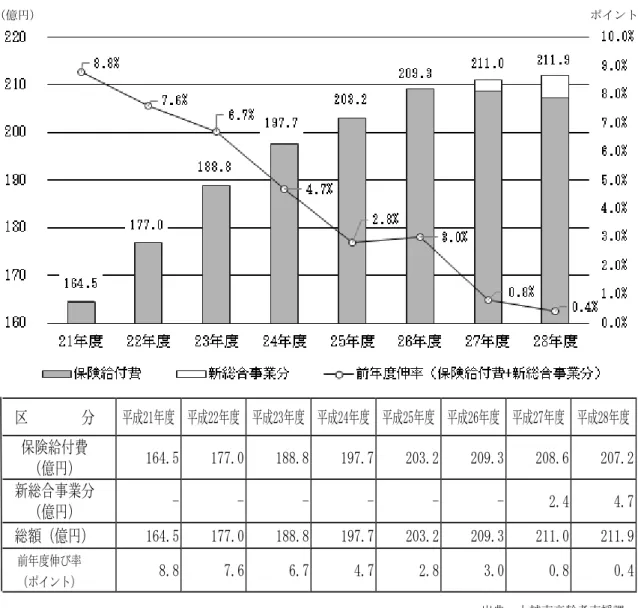 図表 2-4 保険給付費と新総合事業 ※51 分を合わ た介護給付費の推移  イ 医療費の状況 国保の一人当たり医療費の伸び率 規模市と比 く 特 入院費用 の伸び率 抑え いま 図表 2-5 後期高齢者医療 成 25 度と 成 28 度を比較 と被保険者数 約 1,000 人増加 いま 入院費用 約 7 億 2 千万 余減少 全体費用 約 4 億 9 千万 減少 いま 1 人当たり医療費の伸び 入院を中心 く いま               国保加入者 対 健診受診勧奨と健診結果 基づく保健指 の実施 