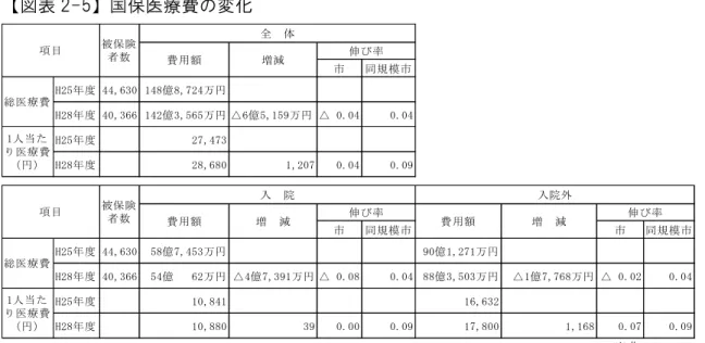 図表 2-5 国保医療費の変化  図表 2-6 後期高齢者医療費の変化 中長期的疾患及び短期的 疾患の変化  最大医療資源  成 28 度の総医療費 占 中長期目標 示 い 3 疾患 脳血管疾患 虚 血性心疾患 性腎不全 透析 の医療費割合 国保 い 減少 後期高齢者医療 性腎不全 透析 の 増加 いま 成 28 度の医療 費割合を県・全国と比 と 短期目標 あ 高血 ・糖尿病・脂質異常症の医療費 割合 当市 県や全国 り 高く 中長期目標 あ 3 疾患の医療費割合 県や全国 り く いま 健診結果 重症化