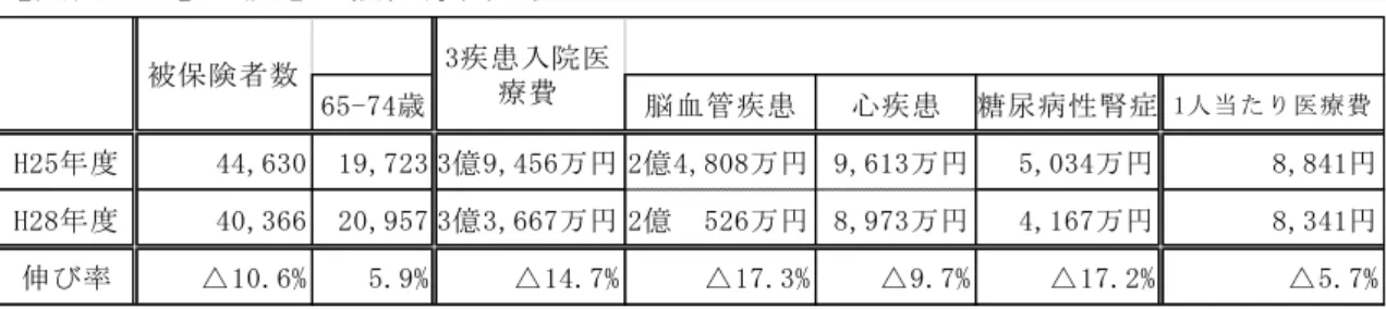 図表 2-9 3 疾患入院医療費の変化  脳血管疾患 ・ 虚血性心疾患 ・ 人工透析の治療状況を セ 件数の変化の中 見 と 65 歳以上の被保険者数の割合 成 25 度の 42％ 19,181 人 成 28 度 50％ 21,166 人 と り 4 間 8 ポイン 増加 いま 脳血管疾患 虚血性心疾患 け 65 歳以上 後期高齢者の治療者の割合 減少 脳血管疾患治療者の減少 介護保険の第 1 号認定者の 中重度の要介護認定者の減少 つ い と考え ま また 64 歳以 脳血管疾患 虚血性心疾患 人工 透析