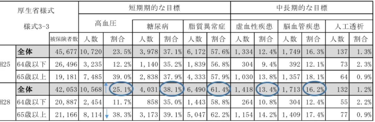 図表 2-14 高血圧の治療状況 セ 件数 の変化    国保 後期高齢者医療 図表 2-15 脂質異常症の治療状況 セ 件数 の変化     国保 後期高齢者医療 出典： Ｄ 出典： Ｄ出典：Ｄ出典：Ｄ被保険者数人 数割 合人 数割 合人 数割 合人 数割 合人 数割 合人 数 割 合全 体45,677 10,72023.5%3,978 37.1% 6,172 57.6% 1,334 12.4% 1,749 16.3%137 1.3%H256 4 歳 以26,496 3,23512.2%1,140 35.