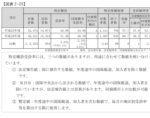 図表 2-20 第 1 期計画に係 考察 第 1 期計画 中長期目標疾患 あ 脳血管疾患 虚血性心疾患 性腎不全 の 3 疾患 重点を置い 重症化予防を進 ま た 特 3 疾患の基礎疾患 あ 糖尿病や高血 の対策 入院治療の状態 ま 通院治療 と う 方針 個別訪問や結果説明会 保健指 積極的 取り組 ま た その結果 予防可能 脳血管疾患等の減少と そ あわせ 介護保険の第 1 号と 第 2 号の要介護認定率の減少 ま また 国保医療費の伸び 鈍化 後期 高齢者医療費 伸び率 減少 り 健康 命の延伸と医