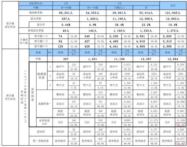 図表 2-24 要介護認定者の状況 H28 度 図表 2-25 要介護認定の有無 1 件当た 医療費の比較 H28 度 第 2 号被保険者 280 人の要介護認定前の加入保険を と 被用者保険者 151 人 5 割以上を超え このうち脳血管疾患等を発症 要介護認定を受けた後 国保 加入 た人 37 人 13.2％ た 図表 2-26 また 国保加入者 要 介護認定を受けた人 70 人のうち 9 割 あた 63 人 特定健診を受診 いませ た 図表 2-27 さ 脳血管疾患等の発症 り 事を続け く り 生活
