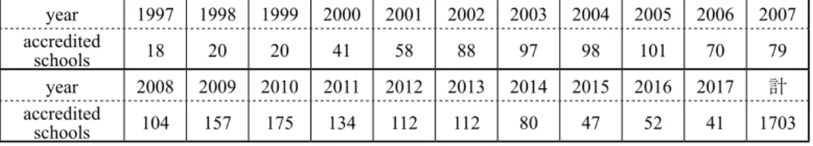 Table 1 Trend in Eco-Schools Certified Schoo ls