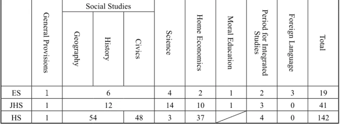 Table 2 "Sustainability" description in the explanation of current Curriculum
