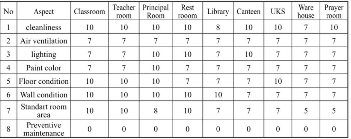 Table 1.1. Component of Research Observation No Aspect Classroom Teacher 