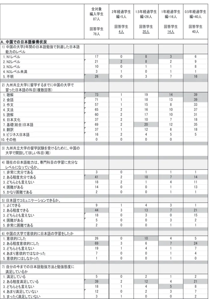 Table 7　留学生アンケート回答結果表  1) 中国の大学2年間の日本語勉強で到達した日本語 　　能力のレベル 　1. N1レベル 　2. N2レベル 　3. N3レベル 　4