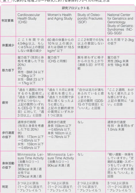 表 1 代表的な地域コホート研究における身体的フレイルの判定方法 判定要素 研究プロジェクト名Cardiovascular Health Study （ CHS ） Women ʼ s Health 