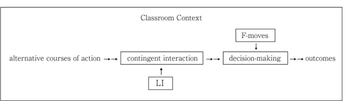図 1　classroom context における LI と F-moves の役割