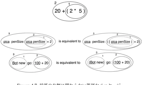 Figure 4.7: 括弧 有無 関わ い等価 ー