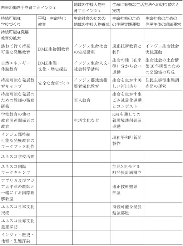 表 4　RCE インジェの事業の内容 未来の働き手を育てるインジェ 地域の中核人物を 育てるインジェ 生命に有益な生活方法への切り替えと実践 持続可能な 学校づくり 平和・生命特化教育 生命社会のための 地域の中核人物養成 生命社会のための住民実践運動 生命社会のための 住民主体の組織運営 持続可能な発展 教育の拡大 訪ねて行く持続 可能な発展教育 DMZ生物圏教育 インジェ生命社会の定期講座 適正技術教育と制作 インジェ生命社会実践運動 自然エネルギー 体験教育 DMZ生態・ 文化・歴史探訪 インジェ生命