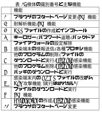 表 1: 検体の識別番号と主な機能 機能 1 ブラウザのスタートページ変更 ,IRC 機能 2 耐解析機能 ,IRC 機能 3 DLL ファイルの作成とインストール 4 キーロガー , パスワード盗聴 , バックドア 5 ファイアウォールの設定解除感染端末の情報送信, 各種プロキシ機能 6 他のプログラムの削除 , ファイルのダウンロードと実行,Network 感染機能 7 他のプログラム削除 ,Network 感染機能パッチのダウンロードと実行 8 感染端末内の HTML ファイルの改ざんDoS攻撃機能(
