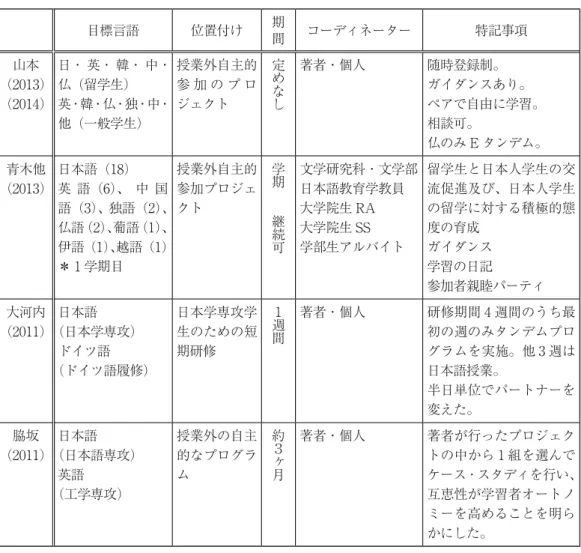 表 1　対面式タンデムの先行事例 目標言語 位置付け 期 間 コーディネーター 特記事項 山本 （2013） （2014） 日・ 英・ 韓・ 中・仏（留学生）英・韓・仏・独・中・ 他（一般学生） 授業外自主的参 加 の プ ロジェクト 定めなし 著者・個人 随時登録制。 ガイダンスあり。 ペアで自由に学習。相談可。 仏のみ E タンデム。 青木他 （2013） 日本語（18） 英 語（6）、 中 国 語（3）、独語（2）、 仏語（2）、葡語（1）、 伊語（1）、越語（1） ＊ 1 学期目 授業外自主的参加プ