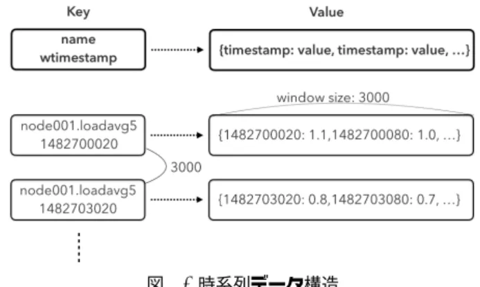 図 1: HeteroTSDB アーキテクチャ 時系列データ構造を提案する． (1) 64 ビット整数の UNIX 時間により表現されるタイム スタンプと 64 ビット浮動小数点数の組（以降，デー タ点とする）の系列を保存可能 (2) メトリック名とタイムスタンプの開始時刻と終了時刻 を入力として，該当するメトリック系列を取得可能 Redis[12] のようないくつかの既存の KVS は，与えられ たキーに対してハッシュ計算したのちに順序を維持せずに データを格納しているため，範囲検索をサポートしていな い
