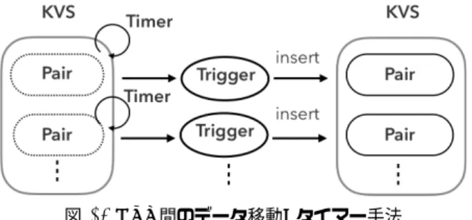 図 3: KVS 間のデータ移動 : タイマー手法 0 になると予め登録したトリガーに当該キーバリューペア を引き渡し，トリガーが当該キーバリューペアのデータ移 動処理を実行する．タイマー手法により，各キーバリュー ペアに紐づくトリガー処理では一つのキーバリューペアの データ移動を処理すればよいため，互いの処理に依存関係 がなく独立して処理できるため，並行処理が容易となる． したがって，キーバリューペア数が増大したとしても，そ の分だけスレッドなどのデータ移動のための処理単位を増 加させることにより，各キー