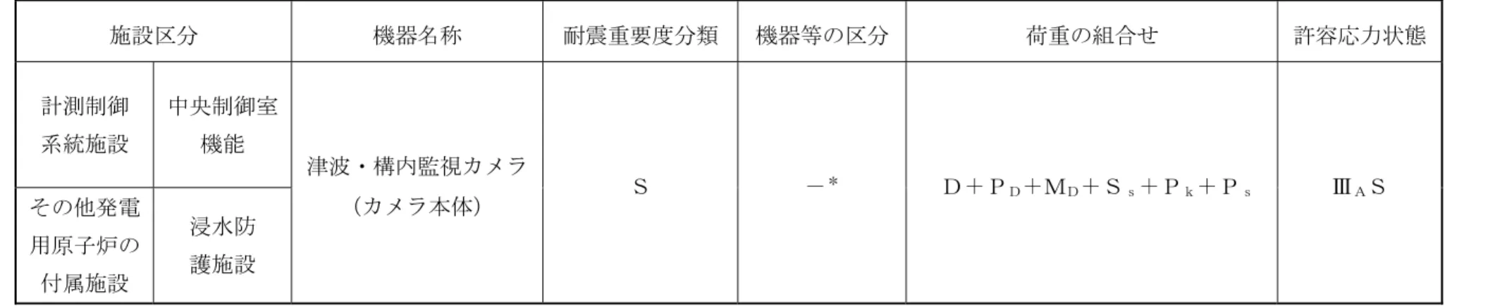 表 2.5－1  荷重の組合せ及び許容応力状態（設計基準対象施設）  施設区分  機器名称  耐震重要度分類  機器等の区分  荷重の組合せ  許容応力状態 計測制御  系統施設  中央制御室 機能  津波・構内監視カメラ （カメラ本体）  Ｓ  － ＊ Ｄ＋Ｐ Ｄ ＋Ｍ Ｄ ＋Ｓ ｓ ＋Ｐ ｋ ＋Ｐ ｓ Ⅲ Ａ Ｓ その他発電 用原子炉の 付属施設  浸水防 護施設  注記  ＊：その他の支持構造物の荷重の組合せ及び許容応力を適用する。  9  NT2 補③ Ⅴ-2-10-2-9-1 R0 