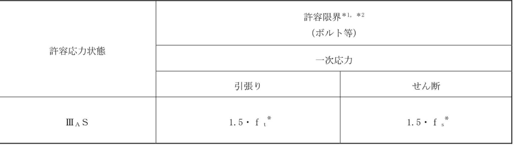 表 2.5－2  許容応力（その他の支持構造物）  許容応力状態  許容限界 ＊1，＊2 （ボルト等）  一次応力  引張り  せん断  Ⅲ Ａ Ｓ  1.5・ｆ ｔ 1.5・ｆ ｓ 注記  ＊1：応力の組合せが考えられる場合には，組合せ応力に対しても評価を行う。  ＊2：当該の応力が生じない場合，規格基準で省略可能とされている場合及び他の応力で代表可能である場合は評価を省略する。  表 2.5－3  使用材料の許容応力評価条件（設計基準対象施設）  評価部材  材料  温度条件  （℃）  Ｓ ｙ (MP