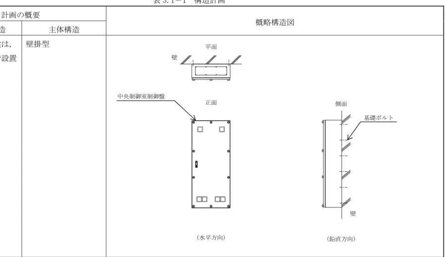 表 3.1－1  構造計画  計画の概要  概略構造図  基礎・支持構造  主体構造  中央制御室制御盤は， 壁に基礎ボルトで設置 する。  壁掛型  側面 中央制御室制御盤正面  基礎ボルト  壁  （鉛直方向）（水平方向）平面壁 19 NT2 補③ Ⅴ-2-10-2-9-1 R0 