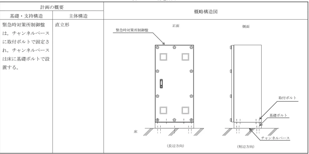 表 3.1－2  構造計画  計画の概要  概略構造図  基礎・支持構造  主体構造  緊急時対策所制御盤 は，チャンネルベース に取付ボルトで固定さ れ，チャンネルベース は床に基礎ボルトで設 置する。  直立形  側面 緊急時対策所制御盤 正面  基礎ボルト  取付ボルト チャンネルベース床  （短辺方向） （長辺方向） 20 NT2 補③ Ⅴ-2-10-2-9-1 R0 