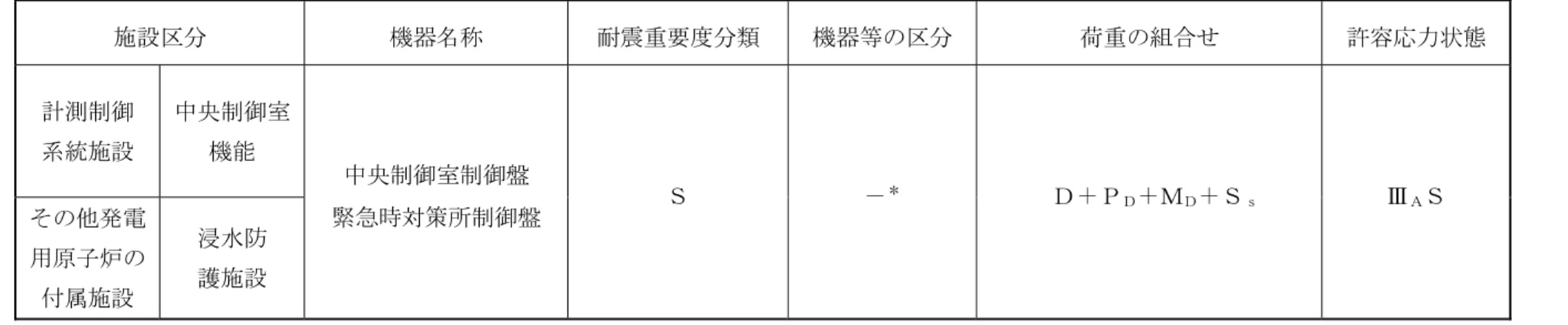 表 3.5－1  荷重の組合せ及び許容応力状態（設計基準対象施設）  施設区分  機器名称  耐震重要度分類  機器等の区分  荷重の組合せ  許容応力状態  計測制御  系統施設  中央制御室 機能  中央制御室制御盤  緊急時対策所制御盤  Ｓ  － ＊ Ｄ＋Ｐ Ｄ ＋Ｍ Ｄ ＋Ｓ ｓ Ⅲ Ａ Ｓ その他発電 用原子炉の 付属施設  浸水防 護施設  注記  ＊：その他の支持構造物の荷重の組合せ及び許容応力を適用する。  表 3.5－2  許容応力（その他の支持構造物）  許容応力状態  許容限界 ＊1