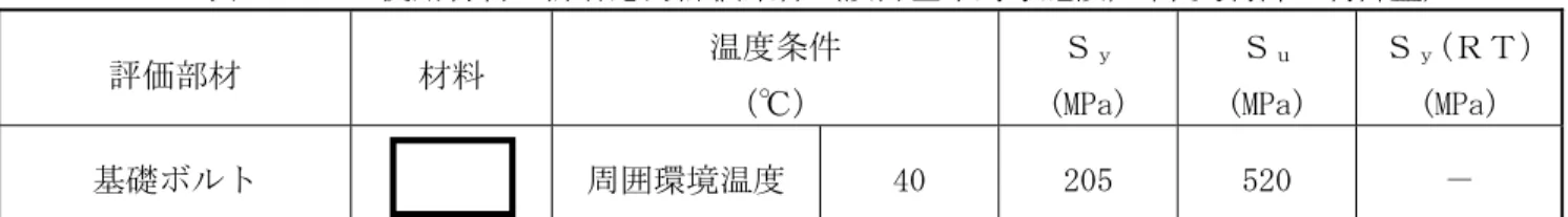表 3.5－3  使用材料の許容応力評価条件（設計基準対象施設） （中央制御室制御盤）  評価部材  材料  温度条件  （℃）  Ｓ ｙ (MPa)  Ｓ ｕ (MPa) Ｓ ｙ (ＲＴ)(MPa) 基礎ボルト  周囲環境温度  40  205  520  －  表 3.5－3  使用材料の許容応力評価条件（設計基準対象施設） （緊急時対策所制御盤）  評価部材  材料  温度条件  （℃）  Ｓ ｙ (MPa)  Ｓ ｕ (MPa) Ｓ ｙ (ＲＴ) (MPa) 基礎ボルト  周囲環境温度  40  2
