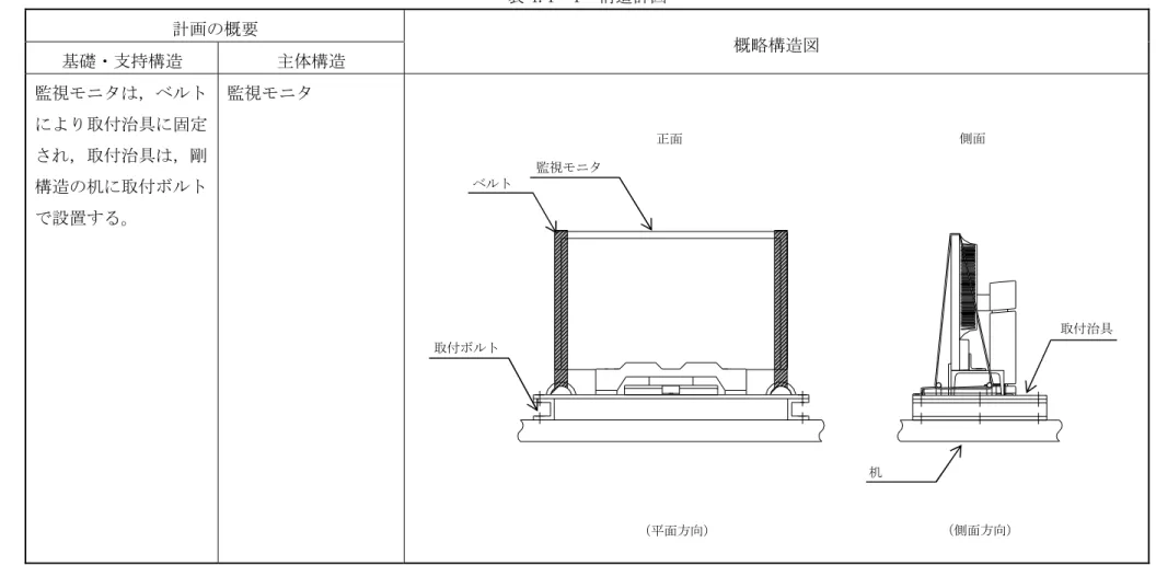 表 4.1－1  構造計画  計画の概要  概略構造図  基礎・支持構造  主体構造  監視モニタは，ベルト により取付治具に固定 され，取付治具は，剛 構造の机に取付ボルト で設置する。  監視モニタ  側面 監視モニタ正面  取付治具 取付ボルト ベルト 机 （側面方向）  （平面方向） 40  NT2 補③ Ⅴ-2-10-2-9-1 R0 