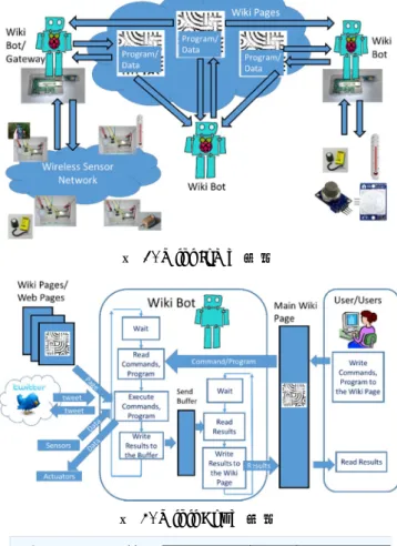 図 1 に,  Wiki  IoT の 概 要 を 示 す .  Wiki  IoT は ,  イ ン タ ー ネ ッ ト 上 の Wiki ペ ー ジ と ,  セ ン サ が 接 続 さ れ た Wiki  Bot や,  セ ン サ ネ ッ ト ワ ー ク と 通 信 が 可 能 な Wiki  Bot/Gateway[9]  や ,  セ ン サ や セ ン サ ネ ッ ト ワ ー ク が 接 続 さ れ て い な い   Wiki  Bot か ら 構 成 さ れ て い る 