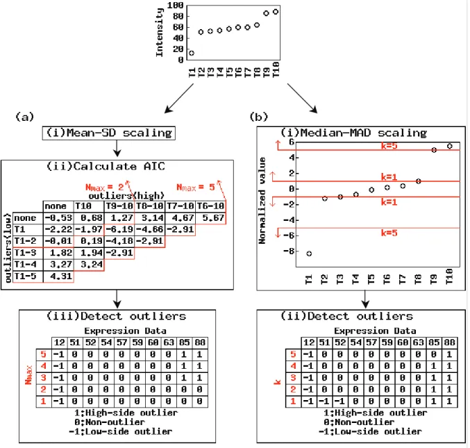 Figure 1. Calculation of outlier vectors using different parameter settings for hypothetical input vector