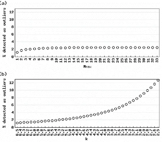 Figure 2 shows the average percentage of  detected outliers for various values of N max (Figure 2a) and k (Figure 2b) when actual gene  expression vectors for 36 normal human tissues  (Ge et al