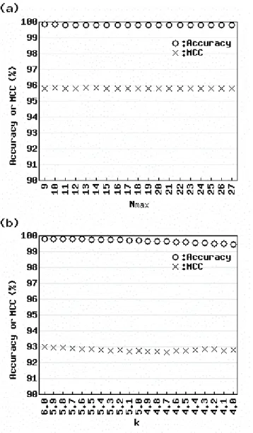 Figure 4 shows the LOOOD results for actual  data using (a) the AIC-based method and (b)  Sprent’s method