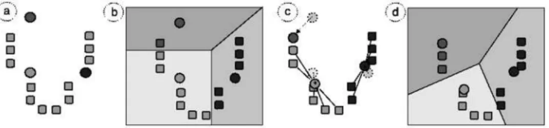 Figure 3: k-Means clustering. (a) Initial randomized means. (b) Objects are associated with the nearest mean