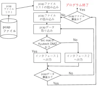 図 2 パケット再現ソフトウェアフローチャート ログサーバ，評価機１〜５がある．以下の節でそれぞれの 構成要素について詳細を述べる． 3.2 キャンパスネットワーク機器 図 1 における， Kyutech DMZ および Campus SW はジュ ニパーネットワークス社の EX4550-32T である． Kyutech DMZ は SINET5 への接続のためのレイヤー 3 スイッチで あり， Campus SW は戸畑キャンパス，飯塚キャンパス， 若松キャンパスへ接続するための L2/L3 スイッチであ