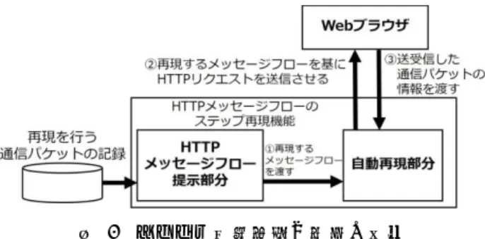 Figure 1    Components and flow of a system to reproduce the  behavior of attacks via the Web 