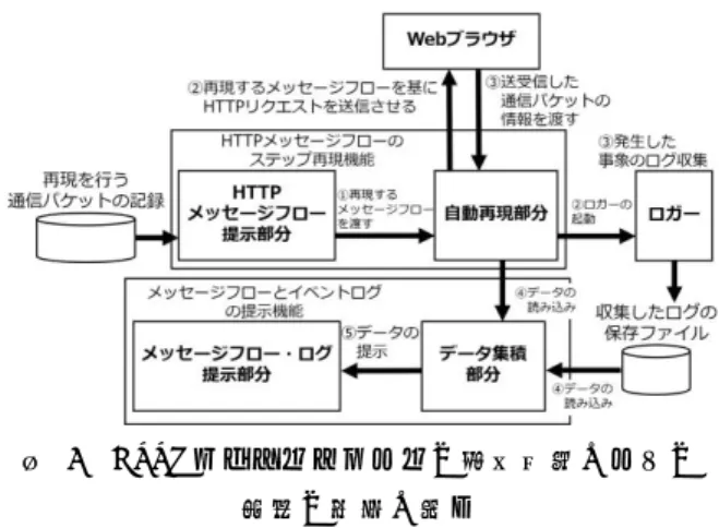 図  3  HTTP メッセージフローの自動再現とログの  提示の構成と流れ 