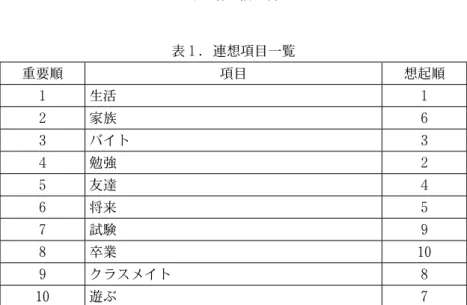 表 １ ．連想項目一覧 重要順 項目 想起順 １ 生活 １ ２ 家族 ６ ３ バイト ３ ４ 勉強 ２ ５ 友達 ４ ６ 将来 ５ ７ 試験 ９ ８ 卒業 10 ９ クラスメイト ８ 10 遊ぶ ７ 次に、各語の直感的イメージの近さを「非常に近い」から「非常に遠い」までの ７ 段階で評 価してもらい、その結果を HALBAU7 のクラスター分析（ウォード法）にかけた。 ４ ．結果と考察 クラスター分析の結果は、図 １ に示した。図中の□はイメージした項目（言葉）である。 クラスター分析によって得られたテンド