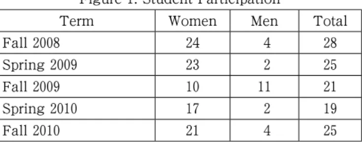 Figure 1: Student Participation