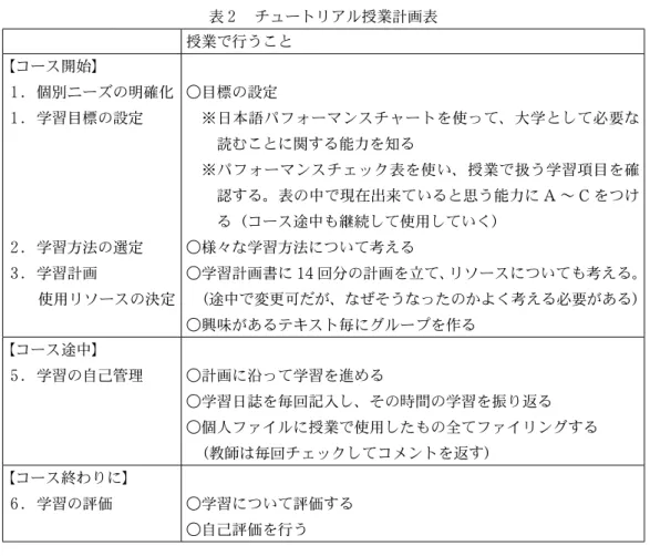 表 ２  チュートリアル授業計画表 授業で行うこと 【コース開始】 １ ．個別ニーズの明確化 １ ．学習目標の設定 ２ ．学習方法の選定 ３ ．学習計画   使用リソースの決定 ○目標の設定 ※日本語パフォーマンスチャートを使って、大学として必要な読むことに関する能力を知る※パフォーマンスチェック表を使い、授業で扱う学習項目を確認する。表の中で現在出来ていると思う能力にA〜Cをつける（コース途中も継続して使用していく）○様々な学習方法について考える○学習計画書に14 回分の計画を立て、リソースについても考え