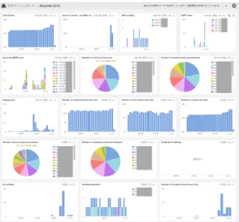 図 1 VMware vRealize LogInsight を使った syslog 監視例 的な異常発生回数の通知が可能となり，トラブルへの初動 対応の高速化が行える可能性がある． 本提案ではマルチベンダ機器が投入される大規模なイベ ントネットワークの一例として， Interop Tokyo[1] で構築 される ShowNet[2] で収集された syslog を用いて実データ をもとに異常状態の分析を行う． 1.2 ShowNet とは？ ShowNet は，毎年千葉幕張メッセで開催される Inter