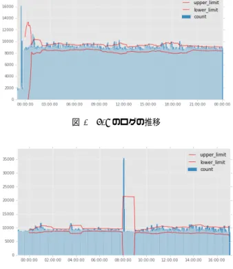 図 7 6/9 のログの推移 図 8 6/10 の異常値 でログが出力されていた． UpperLimit を超える異常は 6/8 に High アラートとして急増時に検知できており， 6/9( 図 7) には正常な状態としてボリンジャーバンドの幅の中で総 量が推移しており，突出した異常とは判定されていない． 6/9 は準備期間も含めた開催期間の中でログイベントの回 数が 1200 万件を超える一番多い日であったが，アラート 発生率は 4.51% と比較的少ない． 5.3.3 6/10 の場合 図 8 で示す