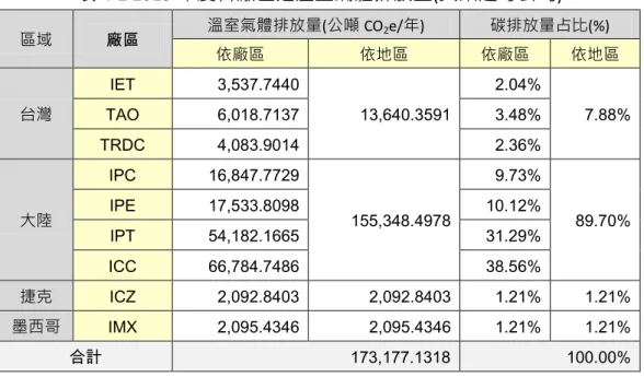 表 4-2 2015 度各廠 之 氣體排 量(英業 母 司)  域  廠區  氣體排 量( 噸 CO 2 e/ )  碳排 量 比(%)  依廠   依地   依廠   依地   灣  IET  3,537.7440    13,640.3591    2.04%  7.88% TAO 6,018.7137   3.48%  TRDC  4,083.9014    2.36%  大陸  IPC  16,847.7729    155,348.4978    9.73%  89.70% IPE 17,533.