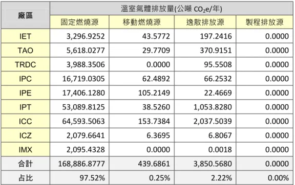 表 4-4 2015 度各排 源類型之 氣體排 量(英業 母 司) 廠區  氣體排 量( 噸 CO 2 e/ )  固定燃燒源    移動燃燒源    逸散排 源    製程排 源    IET  3,296.9252    43.5772    197.2416    0.0000    TAO  5,618.0277    29.7709    370.9151    0.0000    TRDC  3,988.3506    0.0000    95.5508    0.0000    IPC  16
