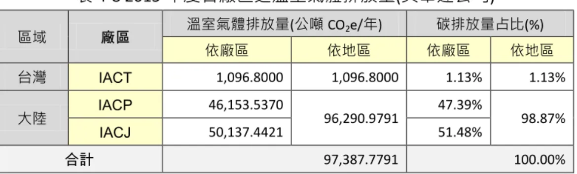 表 4-8 2015 度各廠 之 氣體排 量(英華 司)  域  廠區  氣體排 量( 噸 CO 2 e/ )  碳排 量 比(%)  依廠   依地   依廠   依地   灣  IACT  1,096.8000    1,096.8000    1.13%  1.13%  大陸  IACP  46,153.5370    96,290.9791    47.39%  98.87%  IACJ  50,137.4421    51.48%  合計  97,387.7791  100.00%  表 4-9 