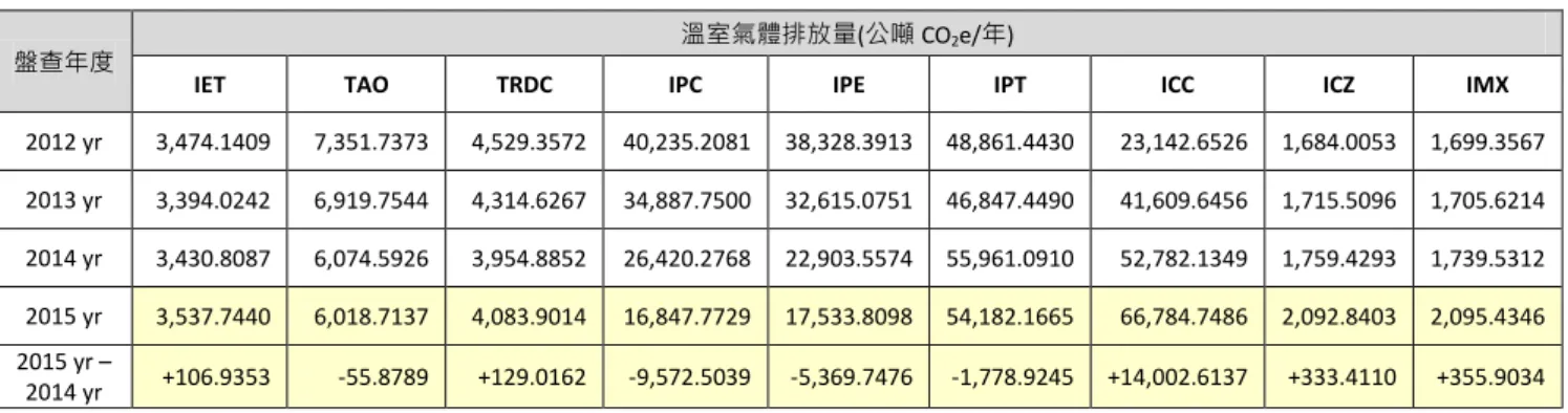 表 4-14  歷 各廠區溫室氣體排 量比較表(英業達母公司) 