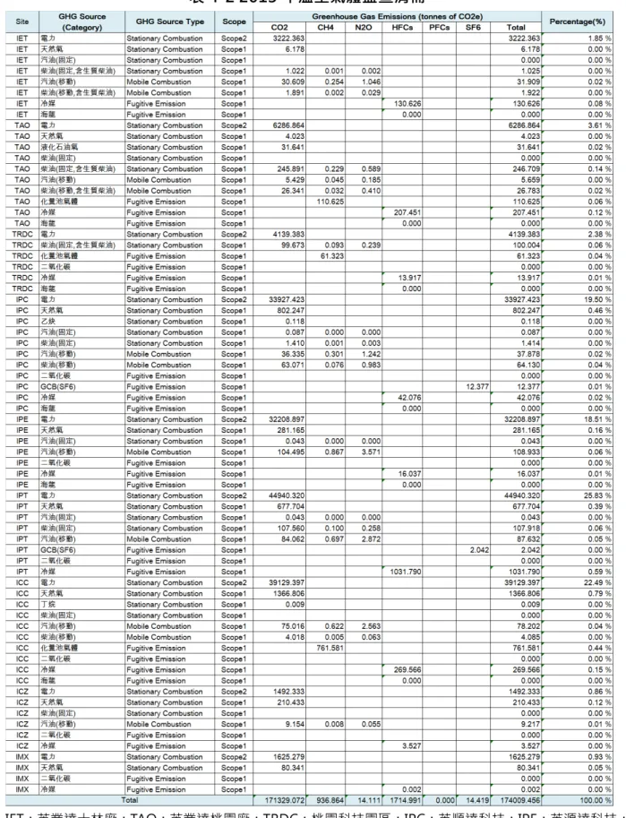 表 4-2 2013 溫室氣體盤查清冊 