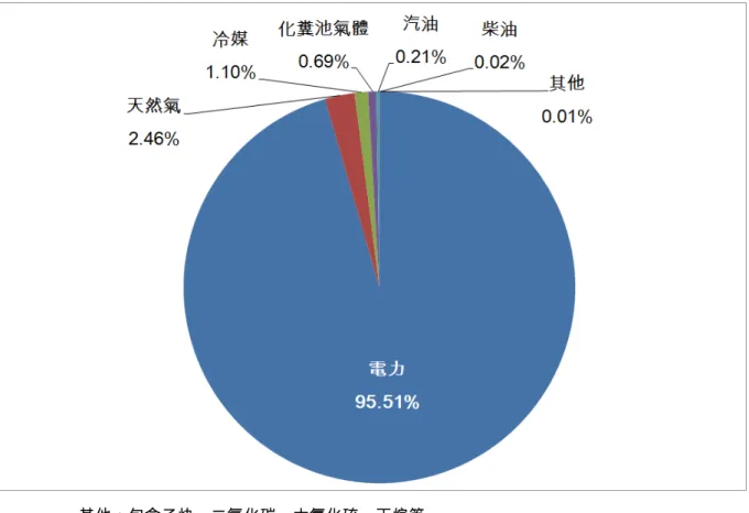 圖 4-1 2014 溫室氣體排 源分佈圖 