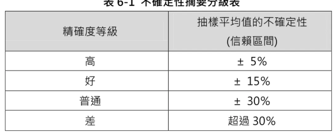 表 6-2  不確定性分析結果  廠   排 源種類   外購電力  2012  室氣體 排 量  (ton CO 2 e)  2013  室氣體 排 量 (ton CO2 e)  2014  室氣體 排 量 (ton CO2 e)  活動數據之不確定性 * (%)  排 係數之不 確定性 (%)  2012  整合不確定性(%)  2013  整合不確定性(%)  2014 整合不確定性(%)  數據品質  (精確度 等 ) 士林廠 3,301.623 3,222.363 3,183.968 ±1.0 ±