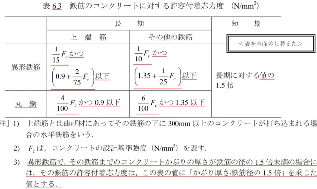 表 6.3  鉄筋のコンクリートに対する許容付着応力度  (N/mm 2 )  長    期 上  端  筋 その他の鉄筋 短    期 異形鉄筋 F c151 かつ ⎟ ⎠⎜⎞⎝⎛+Fc7592.0 以下 F c101 かつ ⎟⎠⎜⎞⎝⎛+Fc25351.1 以下  丸  鋼 F c 1004 かつ 0.9 以下  F c1006 かつ 1.35 以下  長期に対する値の1.5倍 ［注］1)  上端筋とは曲げ材にあってその鉄筋の下に 300mm 以上のコンクリートが打ち込まれる場 合の水平鉄筋をいう．  