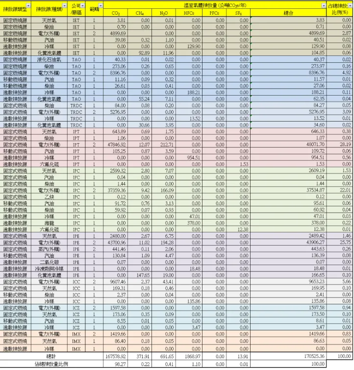 表 4-1  溫室氣體盤查清冊 