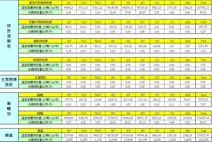 圖 4-1 排放源分佈圖 