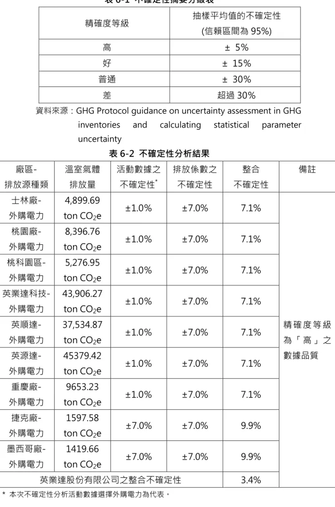 表 6-1  不確定性摘要分級表  精確度等   抽樣 均值的不確定性  (信賴 為 95%)  高  ±  5％  好  ±  15％  普   ±  30％  差  超過 30％ 