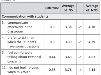 Table  2  presents  the  terms  of  teaching  methodology  on  learners’ attitudes  regarding  NS  versus NNS teachers